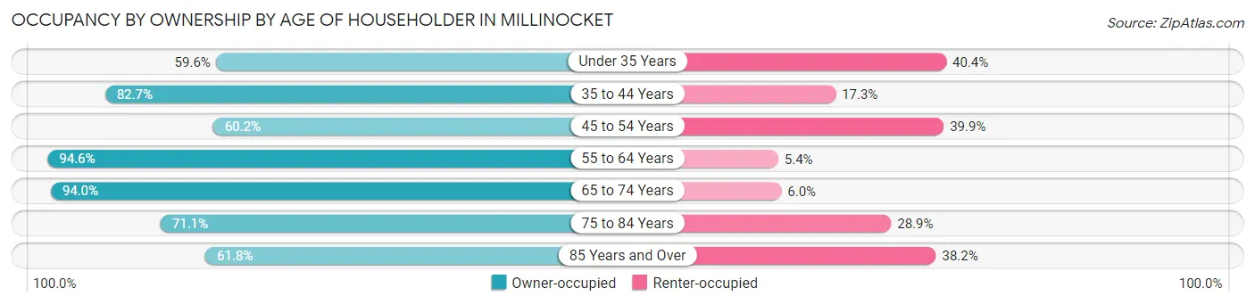 Occupancy by Ownership by Age of Householder in Millinocket
