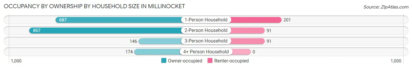 Occupancy by Ownership by Household Size in Millinocket