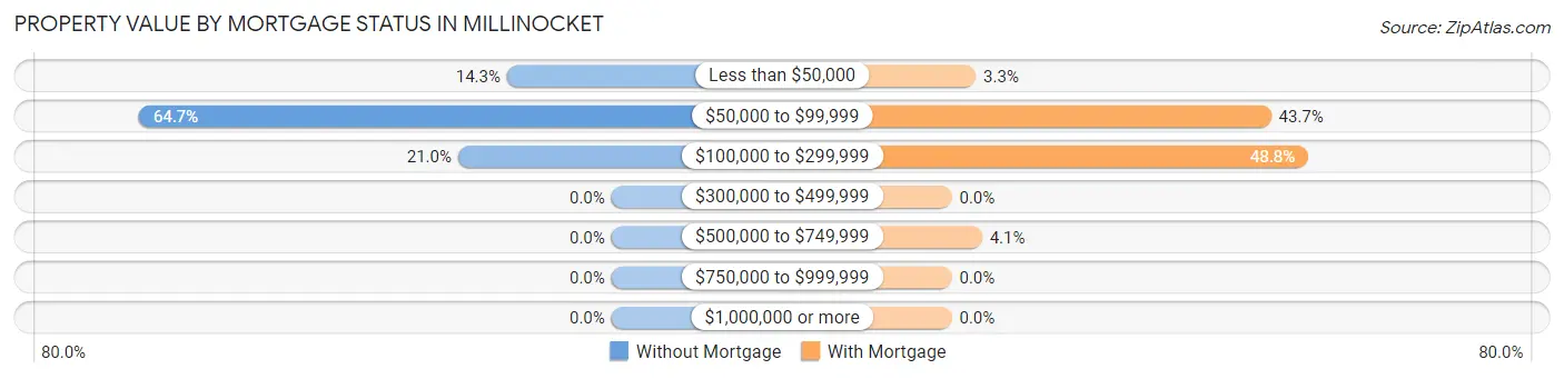 Property Value by Mortgage Status in Millinocket