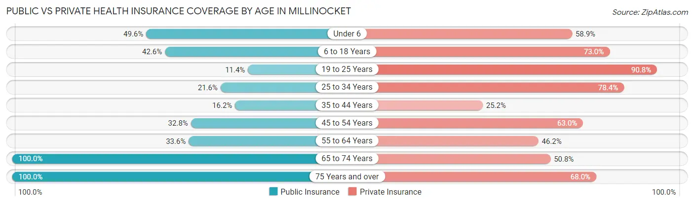 Public vs Private Health Insurance Coverage by Age in Millinocket