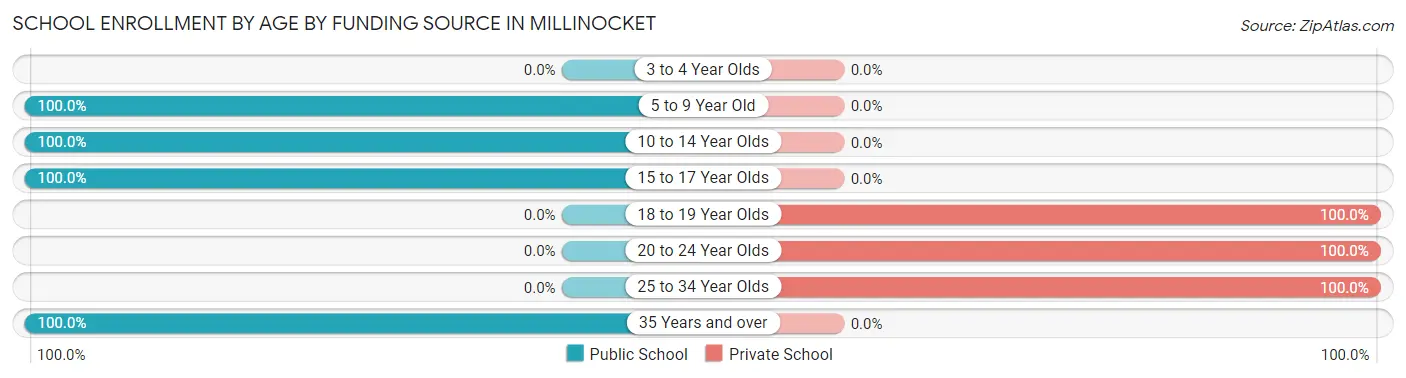 School Enrollment by Age by Funding Source in Millinocket