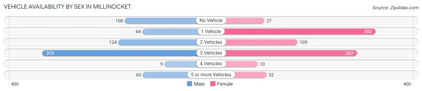 Vehicle Availability by Sex in Millinocket
