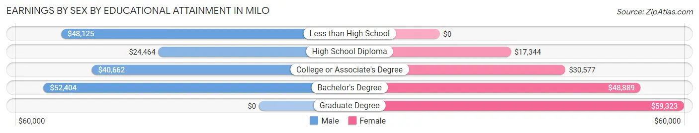Earnings by Sex by Educational Attainment in Milo