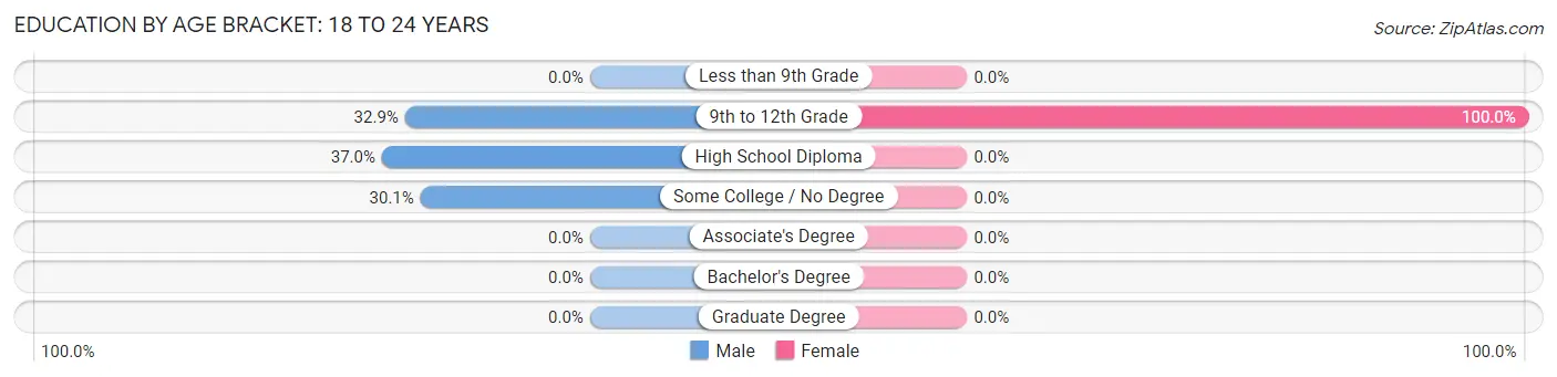 Education By Age Bracket in Milo: 18 to 24 Years