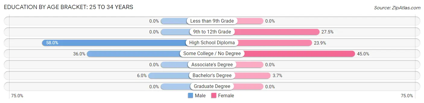 Education By Age Bracket in Milo: 25 to 34 Years