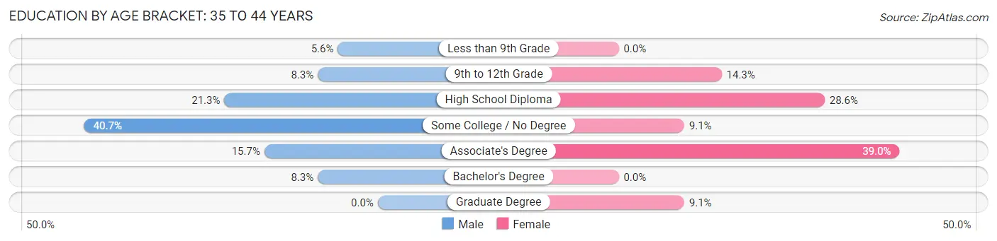 Education By Age Bracket in Milo: 35 to 44 Years