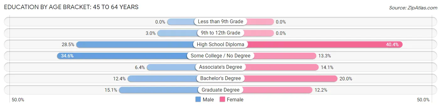 Education By Age Bracket in Milo: 45 to 64 Years