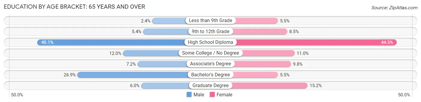 Education By Age Bracket in Milo: 65 Years and over