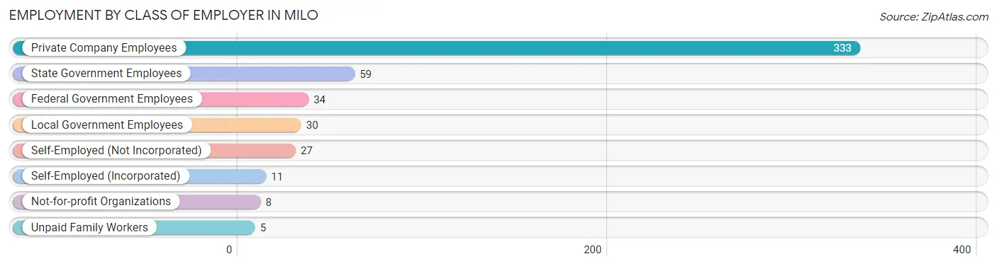 Employment by Class of Employer in Milo