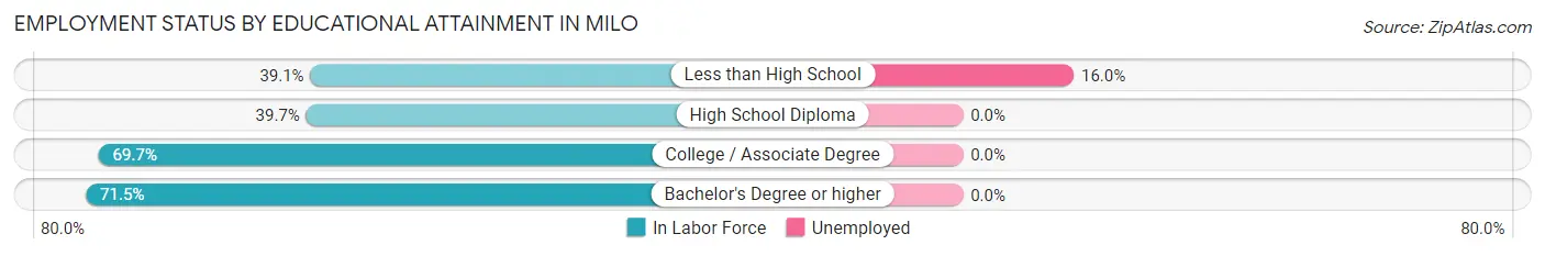 Employment Status by Educational Attainment in Milo