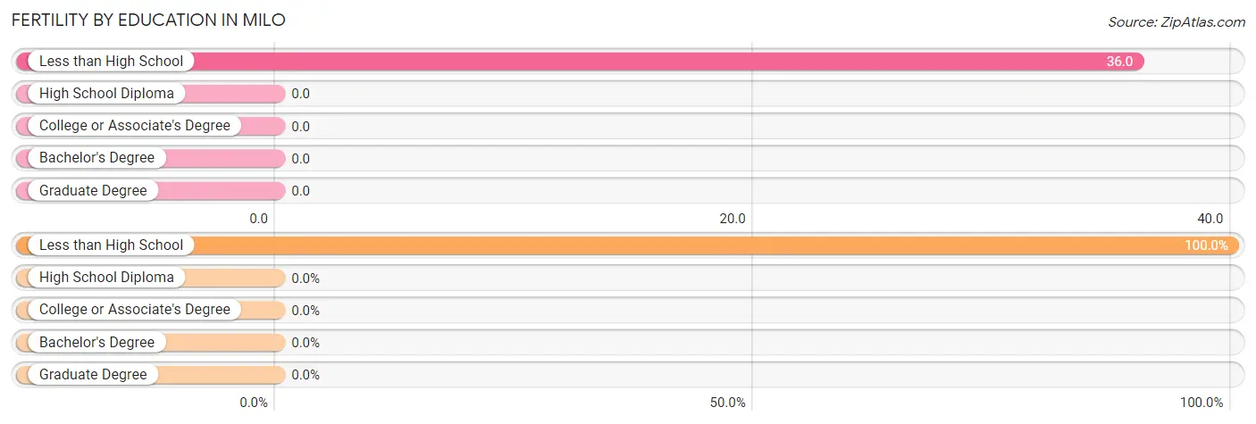Female Fertility by Education Attainment in Milo