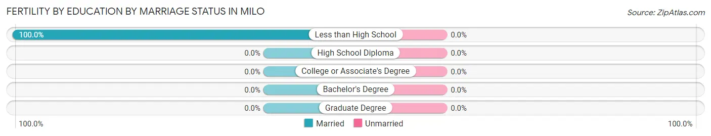 Female Fertility by Education by Marriage Status in Milo