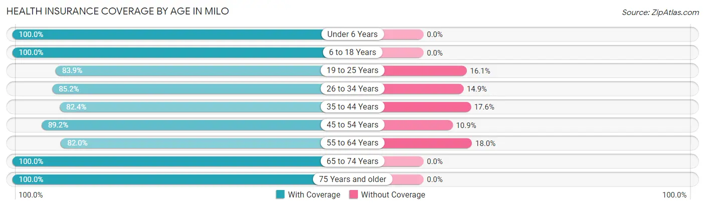 Health Insurance Coverage by Age in Milo