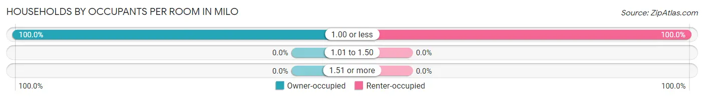 Households by Occupants per Room in Milo