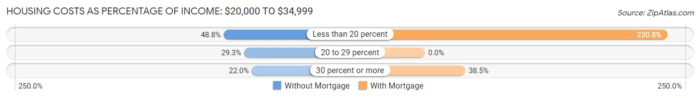 Housing Costs as Percentage of Income in Milo: <span>$20,000 to $34,999</span>