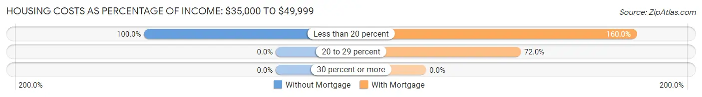 Housing Costs as Percentage of Income in Milo: <span>$35,000 to $49,999</span>