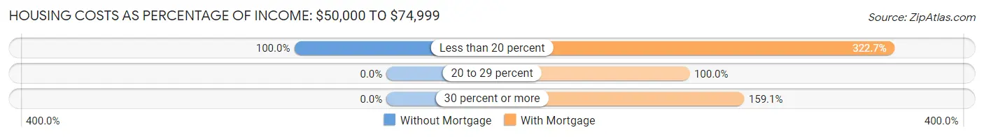 Housing Costs as Percentage of Income in Milo: <span>$50,000 to $74,999</span>