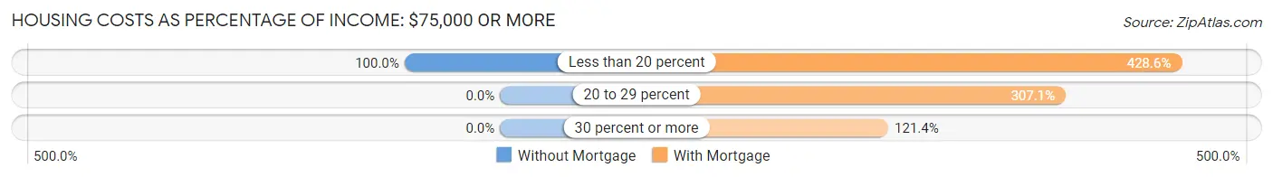 Housing Costs as Percentage of Income in Milo: <span>$75,000 or more</span>
