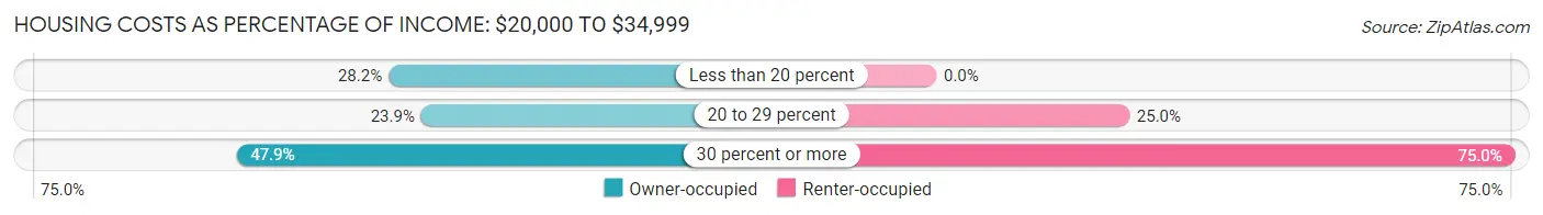 Housing Costs as Percentage of Income in Milo: <span>$20,000 to $34,999</span>