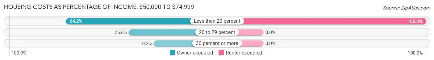 Housing Costs as Percentage of Income in Milo: <span>$50,000 to $74,999</span>