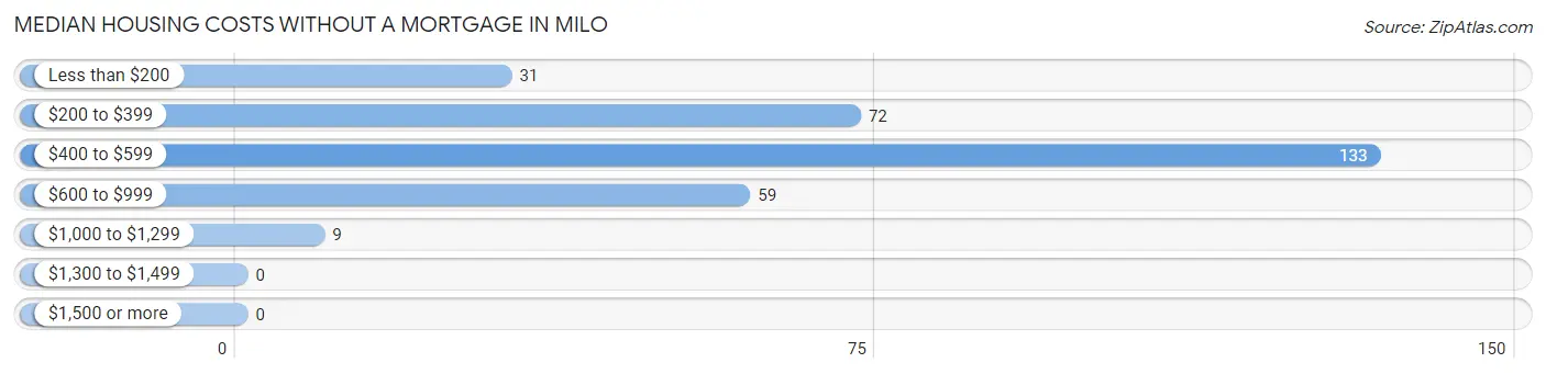 Median Housing Costs without a Mortgage in Milo