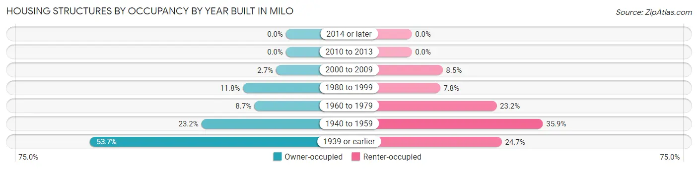 Housing Structures by Occupancy by Year Built in Milo