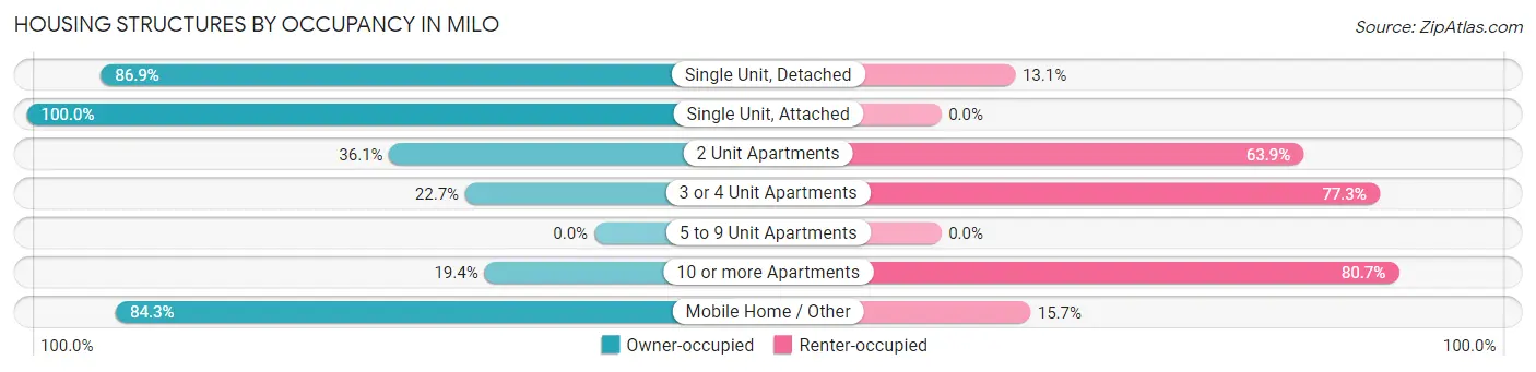 Housing Structures by Occupancy in Milo