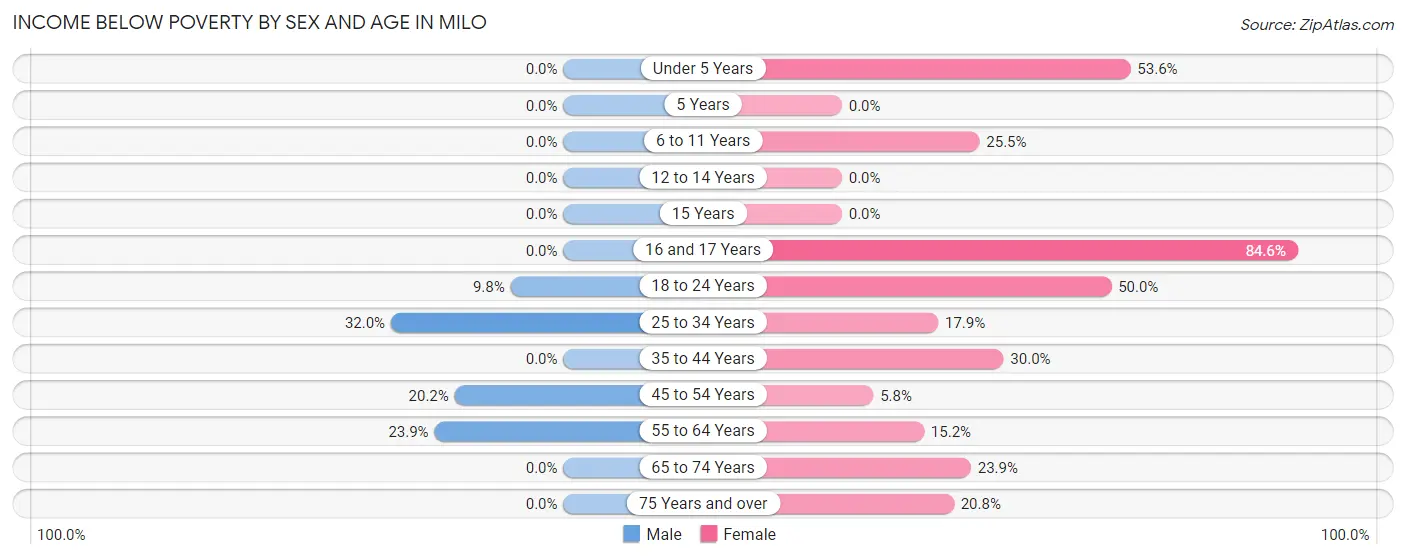 Income Below Poverty by Sex and Age in Milo