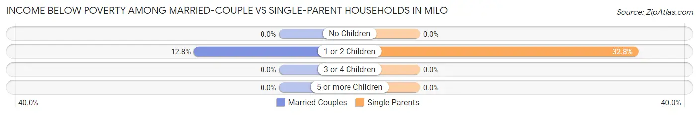 Income Below Poverty Among Married-Couple vs Single-Parent Households in Milo