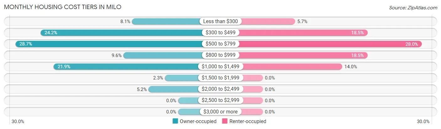 Monthly Housing Cost Tiers in Milo