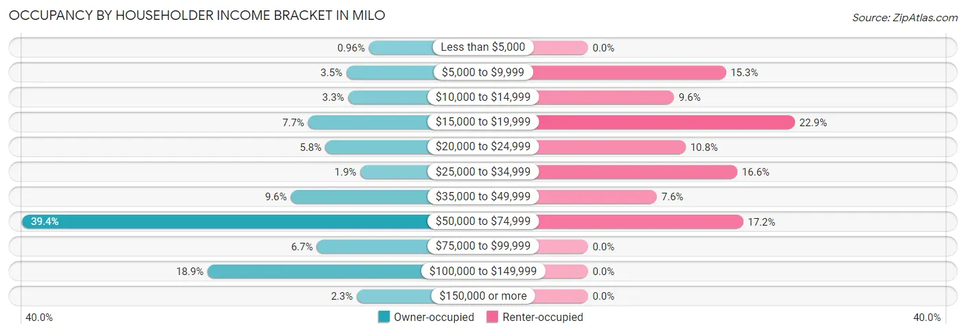 Occupancy by Householder Income Bracket in Milo