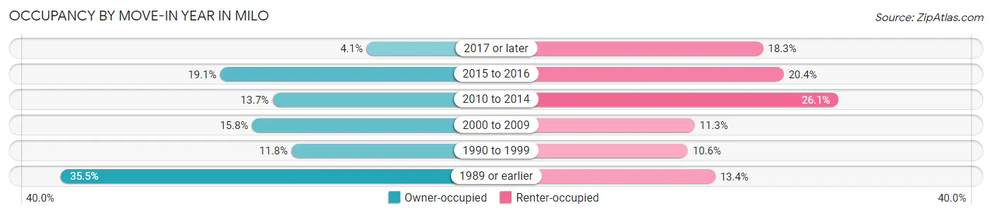 Occupancy by Move-In Year in Milo
