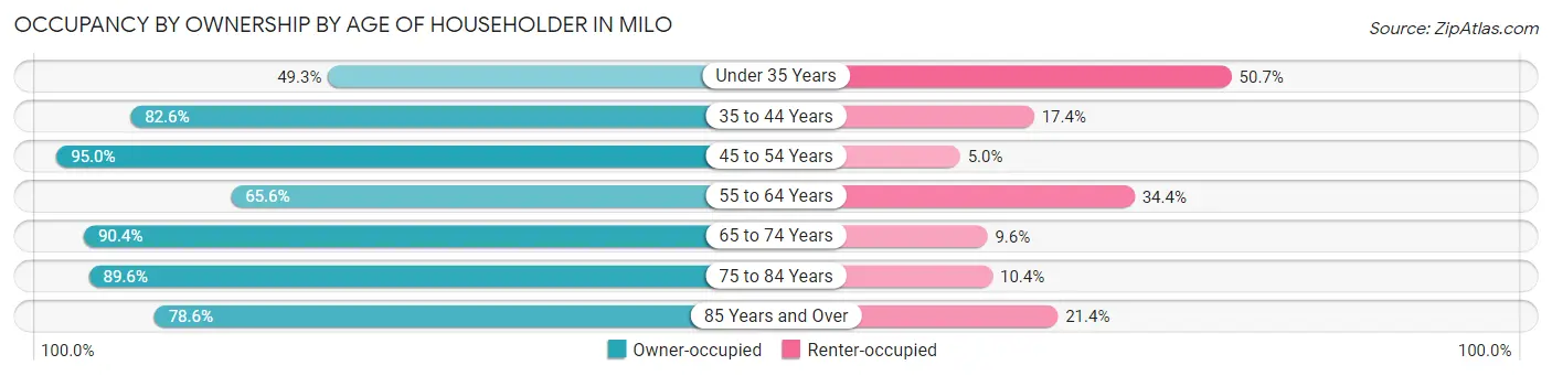 Occupancy by Ownership by Age of Householder in Milo