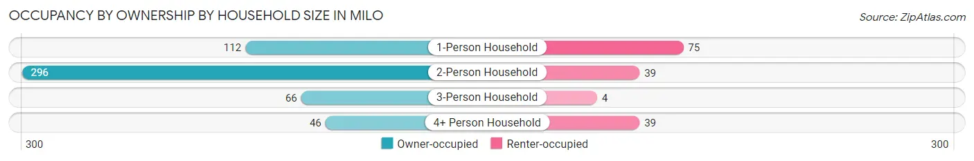Occupancy by Ownership by Household Size in Milo