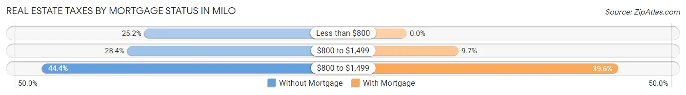 Real Estate Taxes by Mortgage Status in Milo