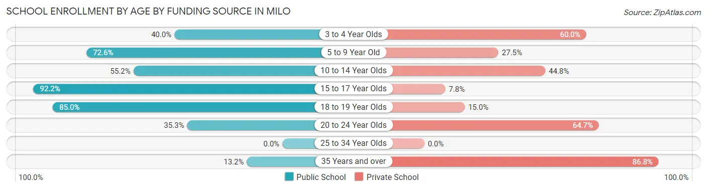 School Enrollment by Age by Funding Source in Milo