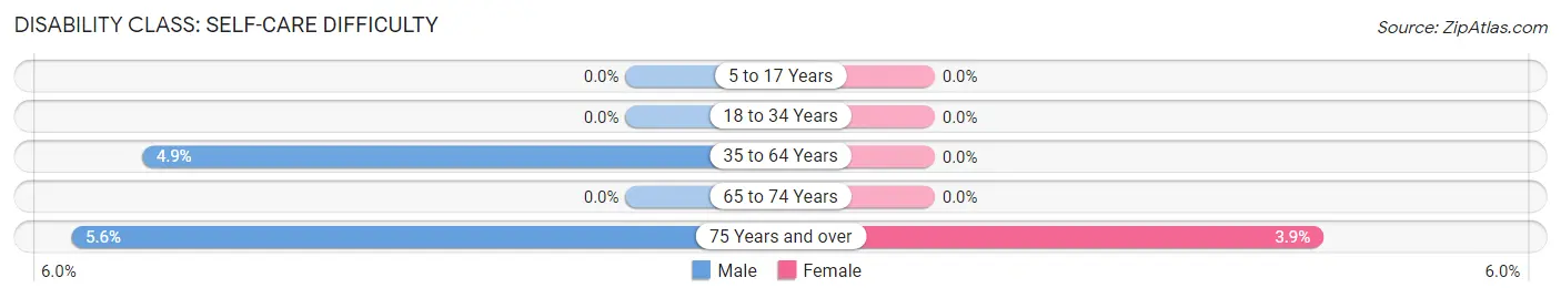 Disability in Milo: <span>Self-Care Difficulty</span>