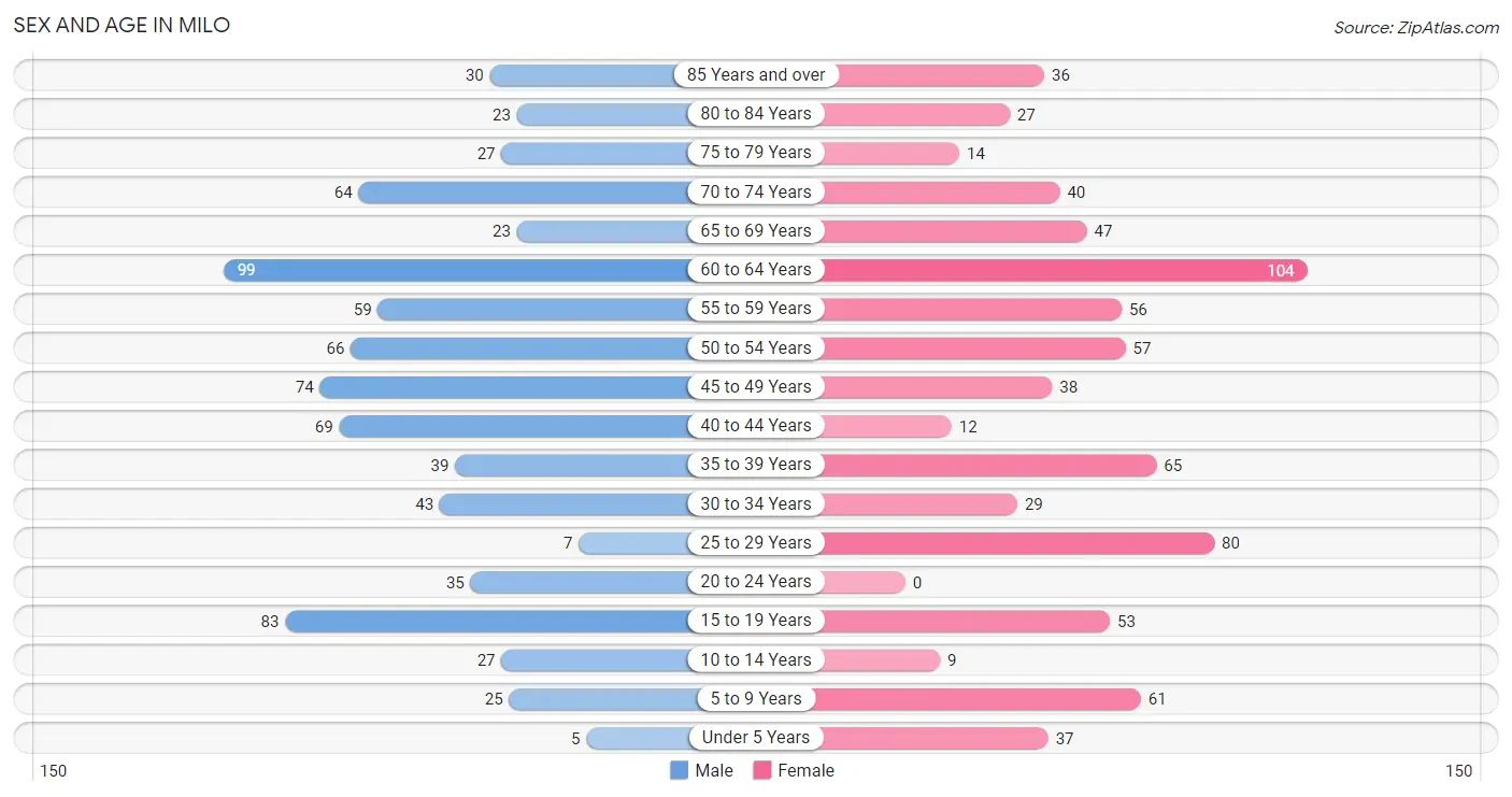 Sex and Age in Milo
