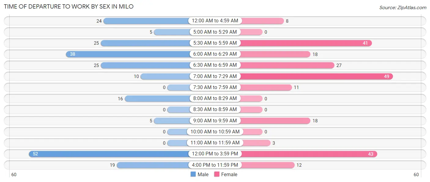 Time of Departure to Work by Sex in Milo