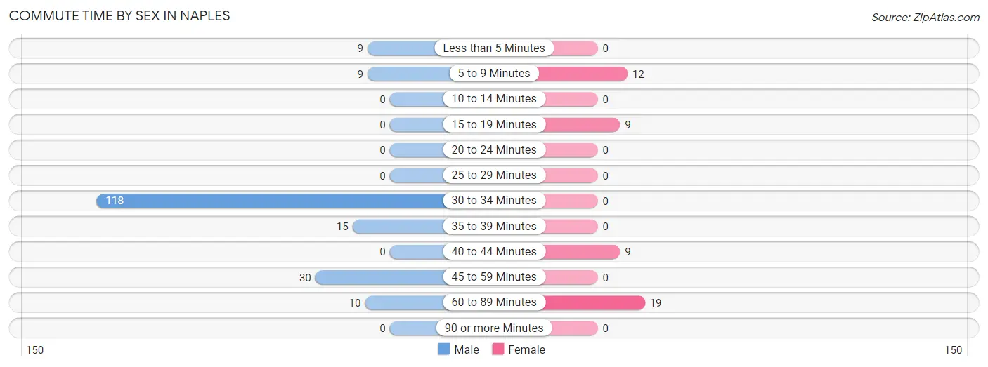 Commute Time by Sex in Naples