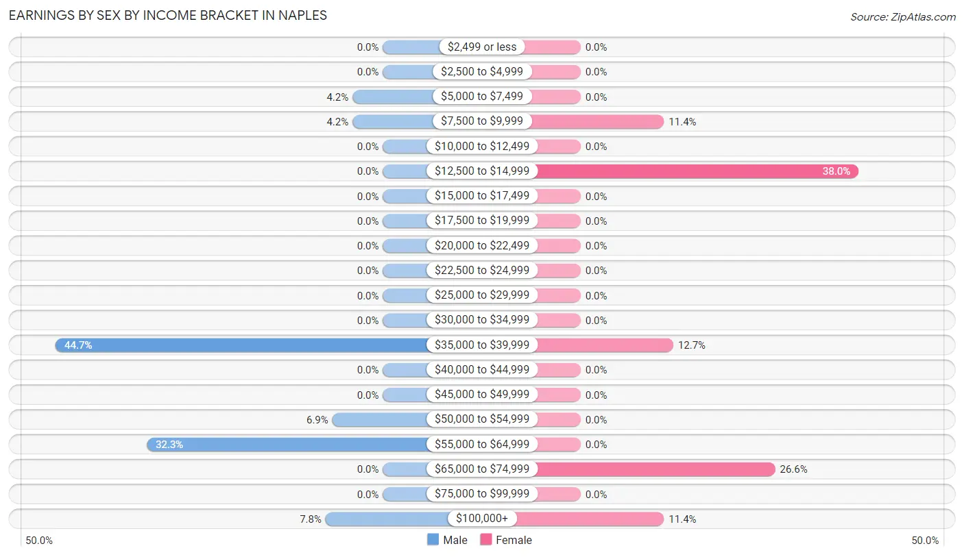Earnings by Sex by Income Bracket in Naples