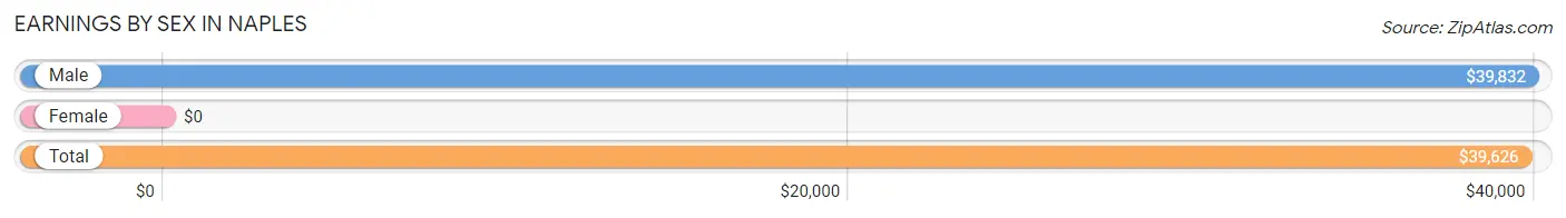 Earnings by Sex in Naples