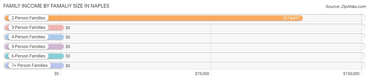 Family Income by Famaliy Size in Naples