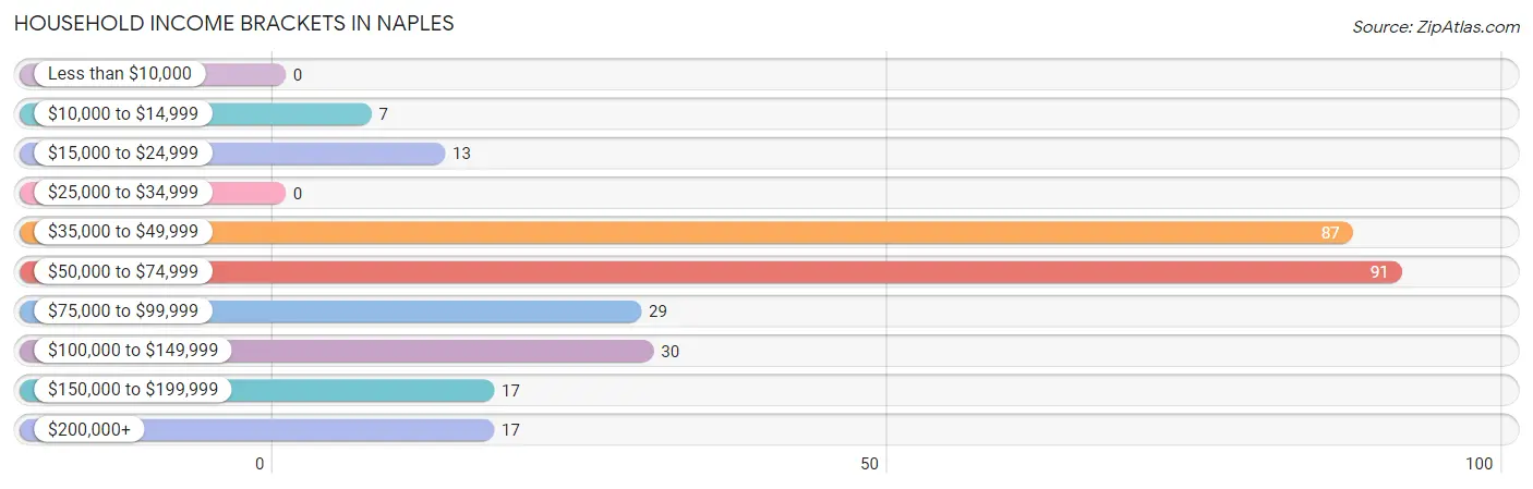 Household Income Brackets in Naples