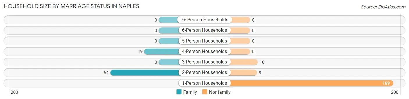 Household Size by Marriage Status in Naples