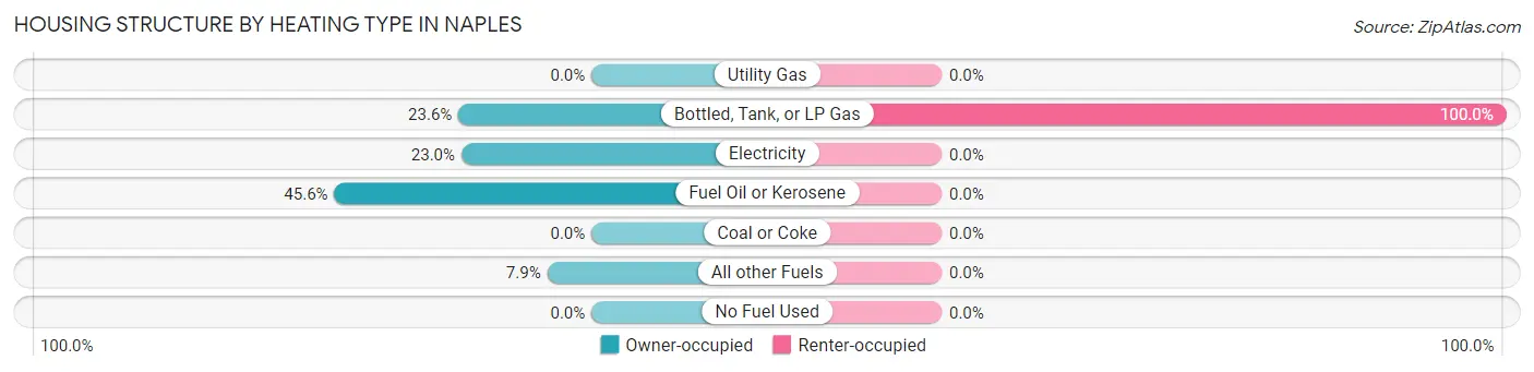 Housing Structure by Heating Type in Naples