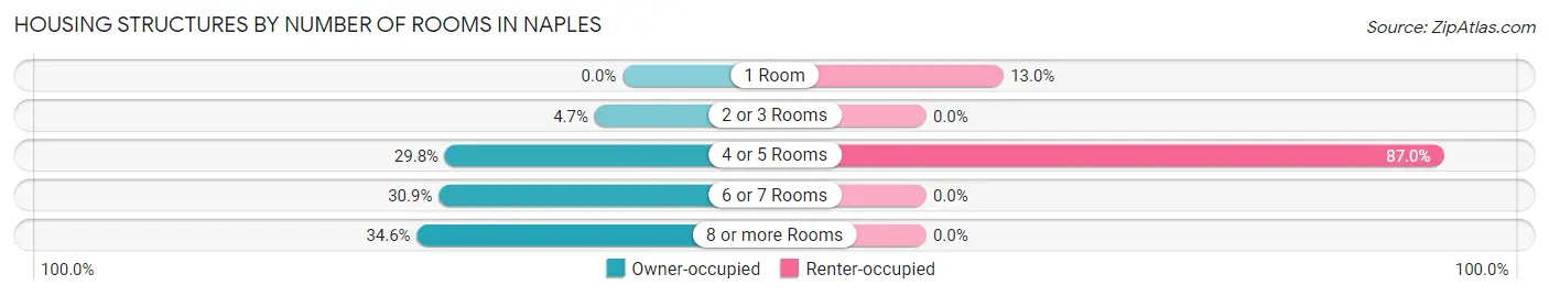 Housing Structures by Number of Rooms in Naples