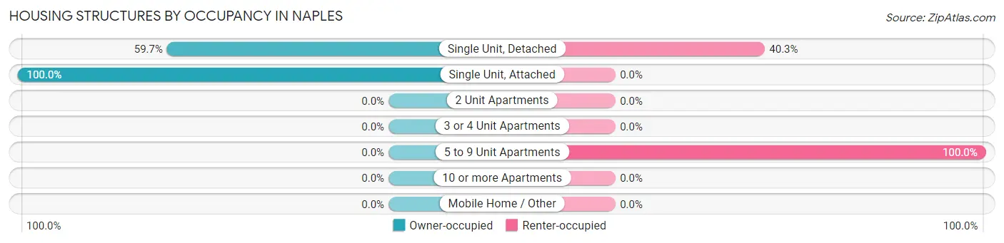 Housing Structures by Occupancy in Naples