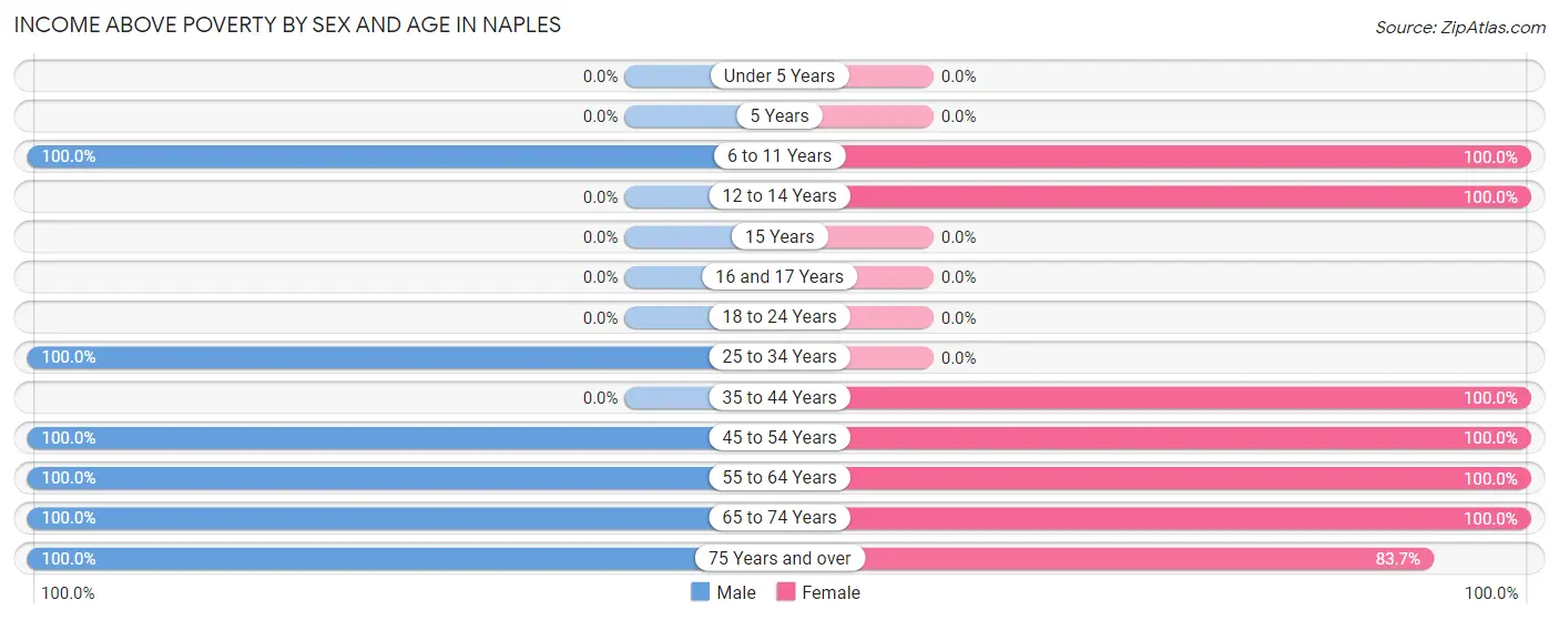 Income Above Poverty by Sex and Age in Naples