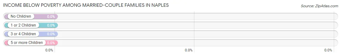 Income Below Poverty Among Married-Couple Families in Naples